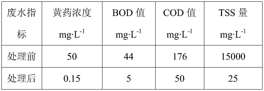 A combined treatment method for beneficiation wastewater containing xanthate residues