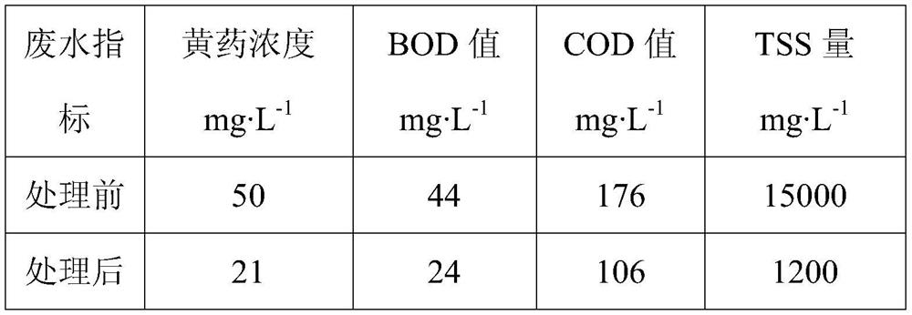 A combined treatment method for beneficiation wastewater containing xanthate residues