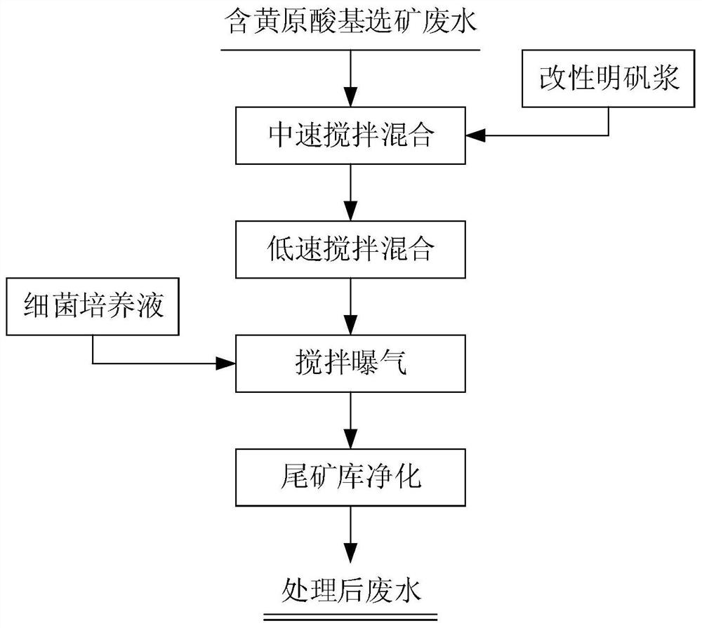 A combined treatment method for beneficiation wastewater containing xanthate residues