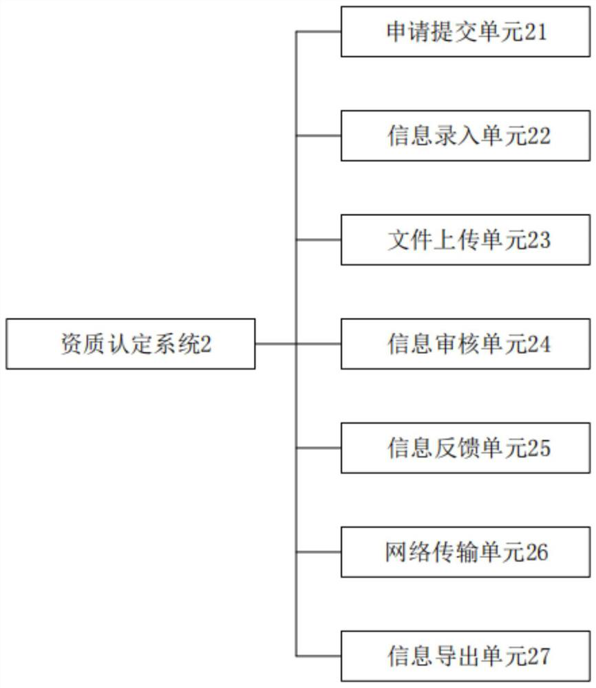 Enterprise qualification affirmation system in vector biological prevention and control industry