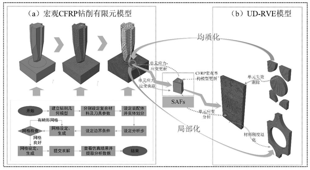 Dynamic progressive failure analysis method for composite material multi-scale model