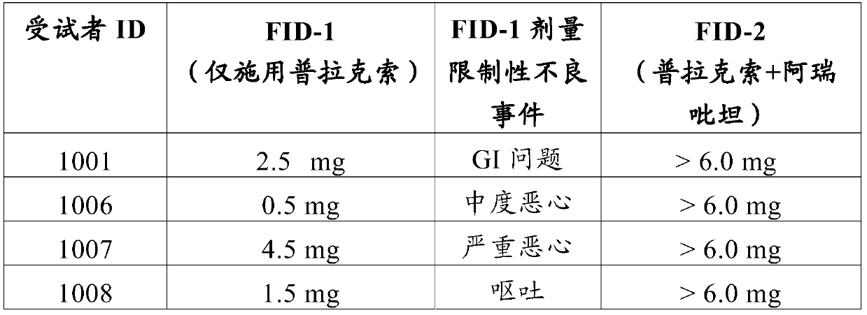 Nk1-antagonist combination and method for treating synucleinopathies