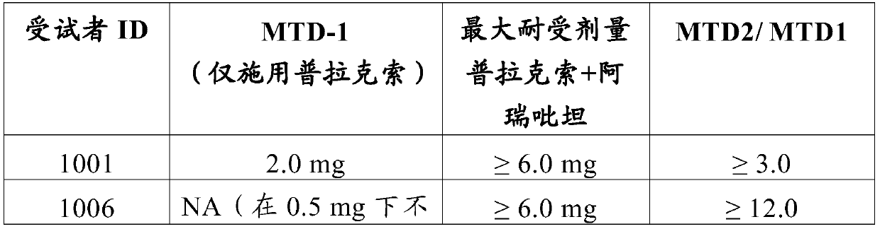 Nk1-antagonist combination and method for treating synucleinopathies