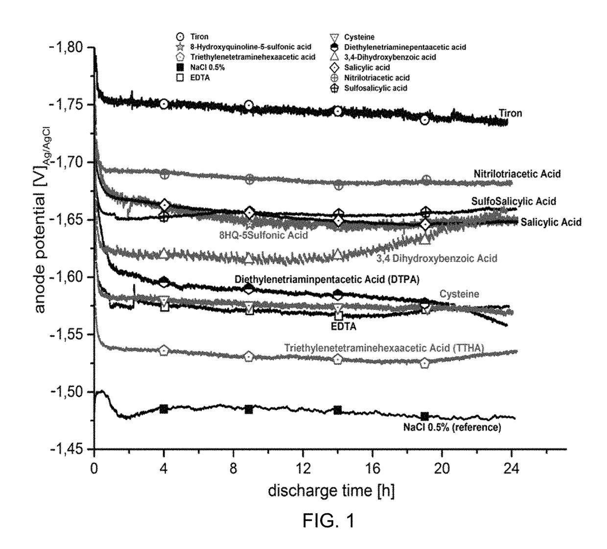 Electrolyte Additives For Magnesium Air Batteries