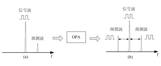 Optical parametric amplifier-based all-optical signal quality monitor