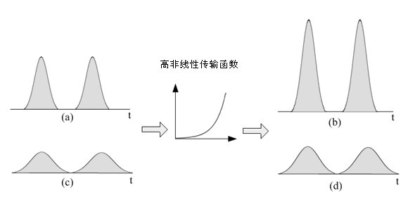 Optical parametric amplifier-based all-optical signal quality monitor