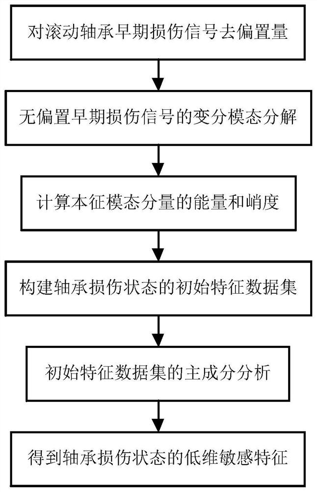 A Feature Extraction Method for Early Damage State of Rolling Bearings