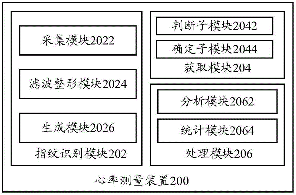 Heart rate measuring method, device and terminal