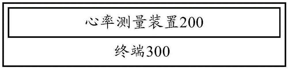 Heart rate measuring method, device and terminal