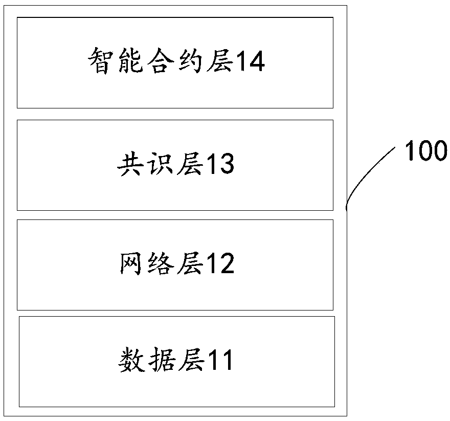 Block chain node evolution method and block chain node