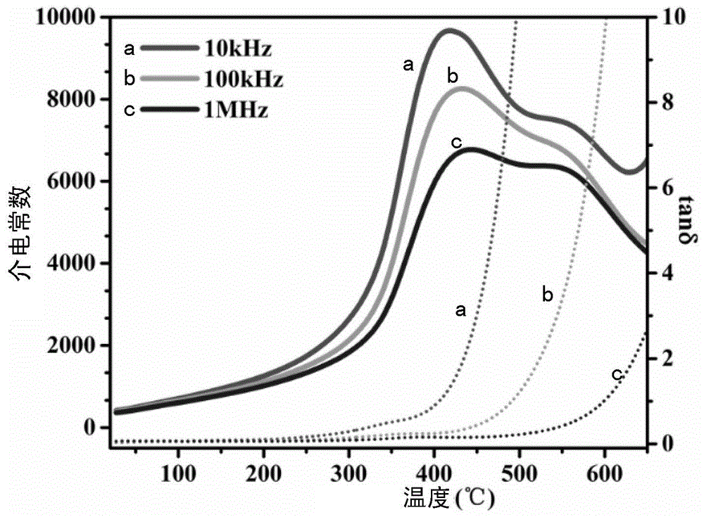 Novel room-temperature multi-ferroic ceramic with high polarization intensity and preparation method of novel room-temperature multi-ferroic ceramic