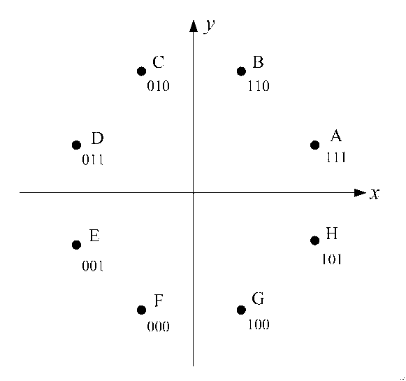 8PSK (phase shifting key) planisphere