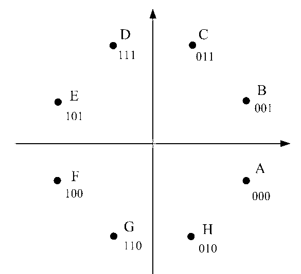 8PSK (phase shifting key) planisphere