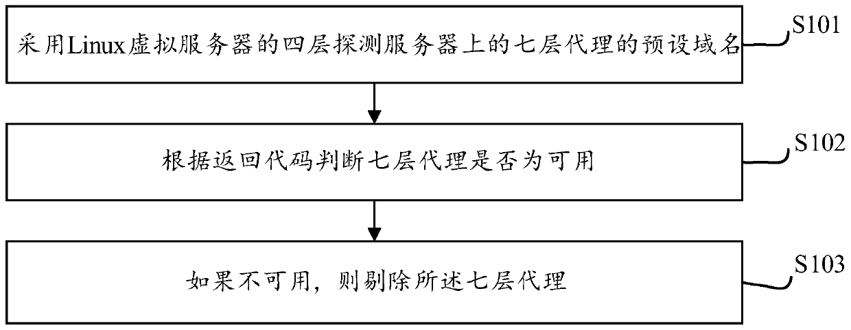 Optimization method and device for load balancing of Linux virtual server, equipment and storage medium