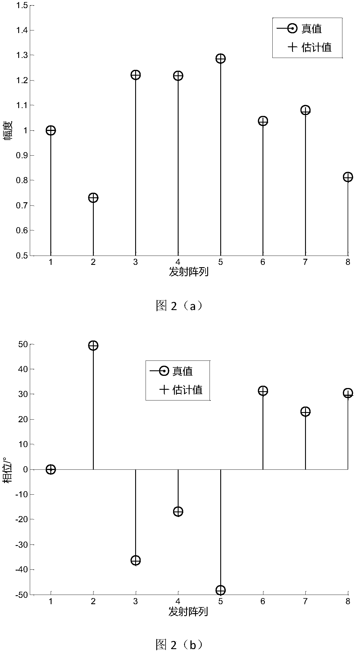 Amplitude-phase error correction method for MIMO radar transceiving array based on clutter