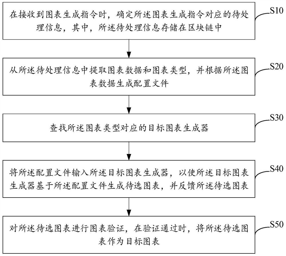 Chart generation method and device, computer equipment and storage medium