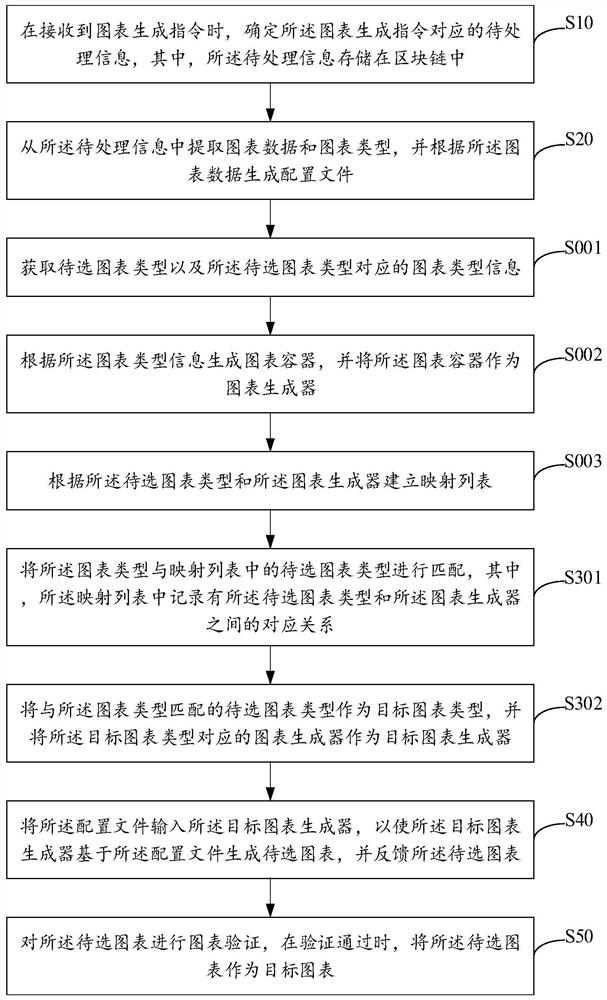 Chart generation method and device, computer equipment and storage medium