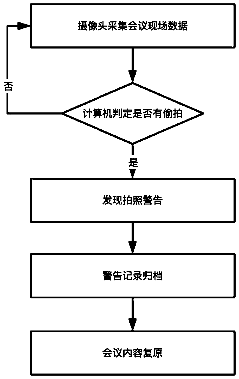 Vision-based conference secret photography prevention method and device, storage medium and terminal