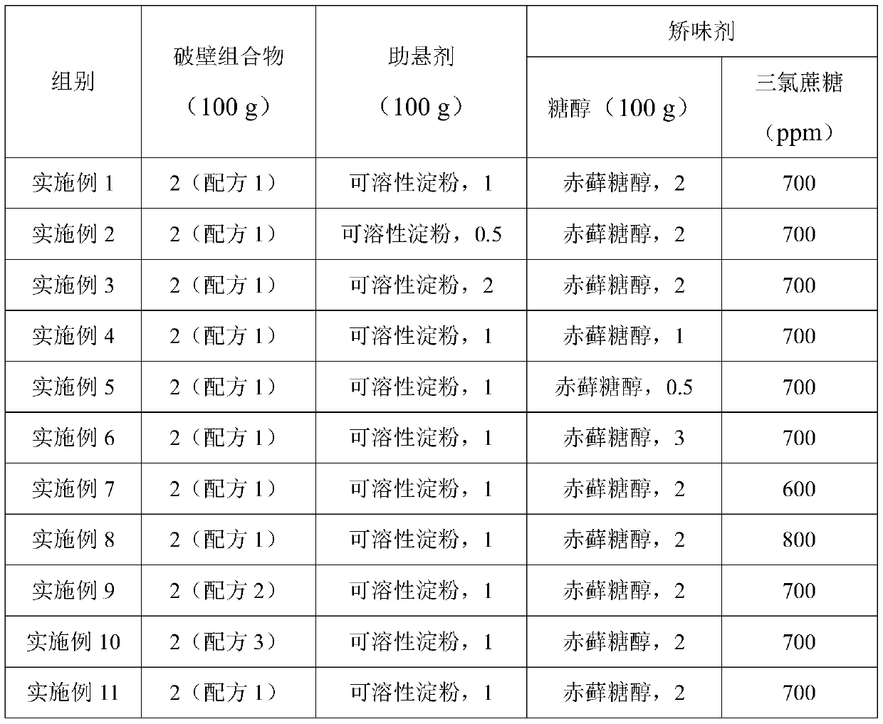 Traditional Chinese medicine wall breaking composition interfering blood stasis constitution and preparation method of traditional Chinese medicine wall breaking composition