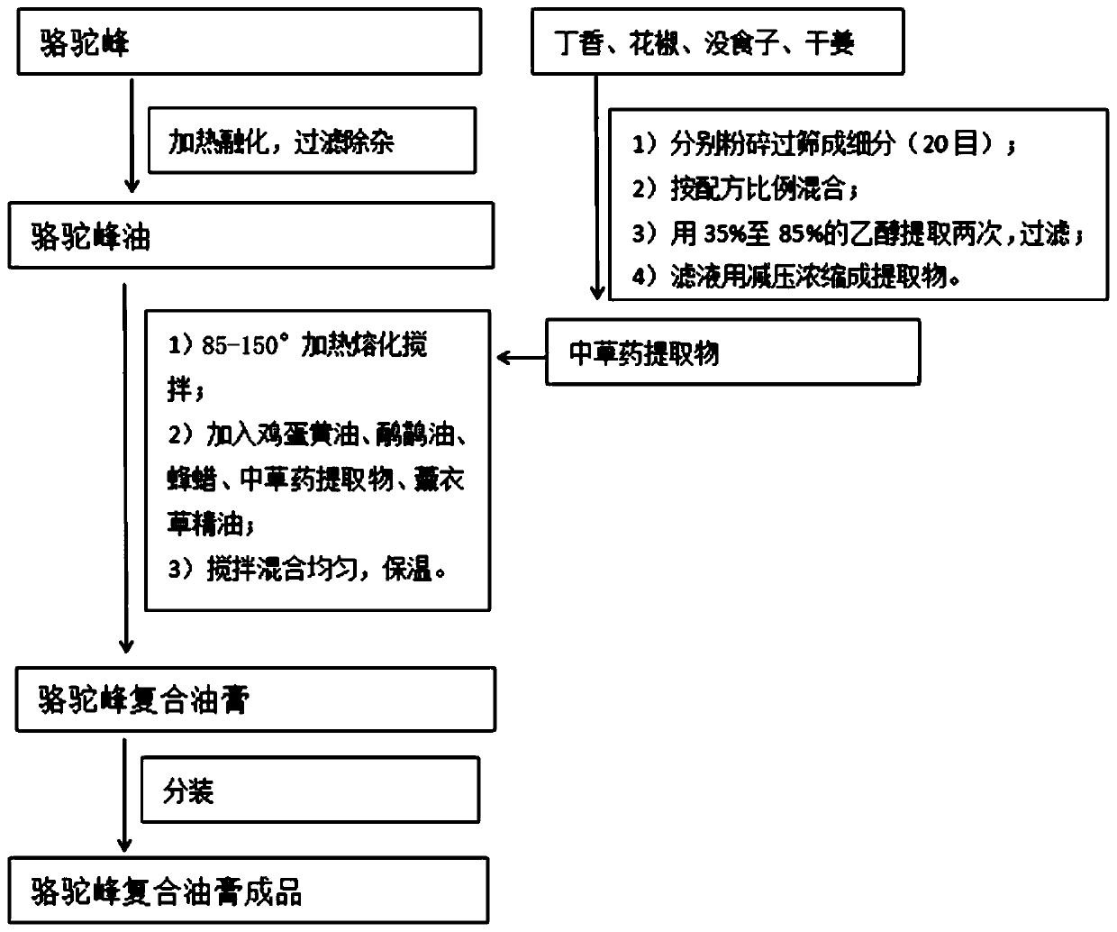 Camel hump compound ointment as well as preparation method and application thereof