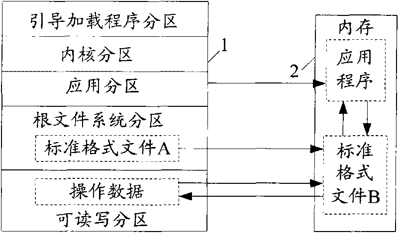 File operation method of embedded system