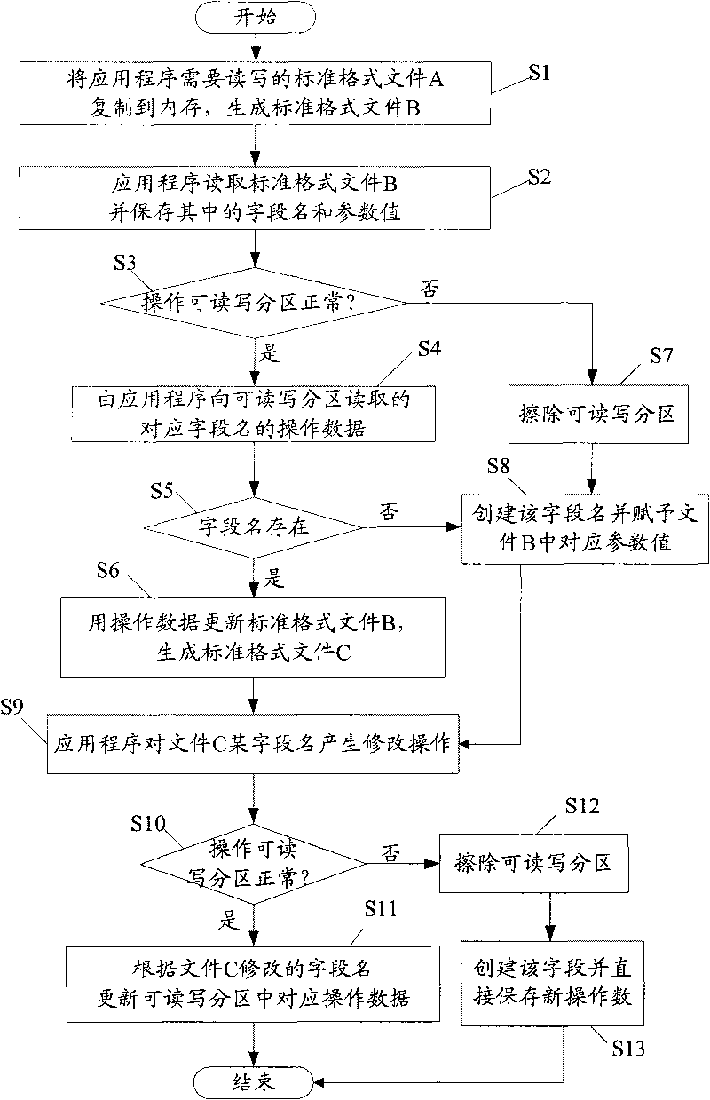 File operation method of embedded system