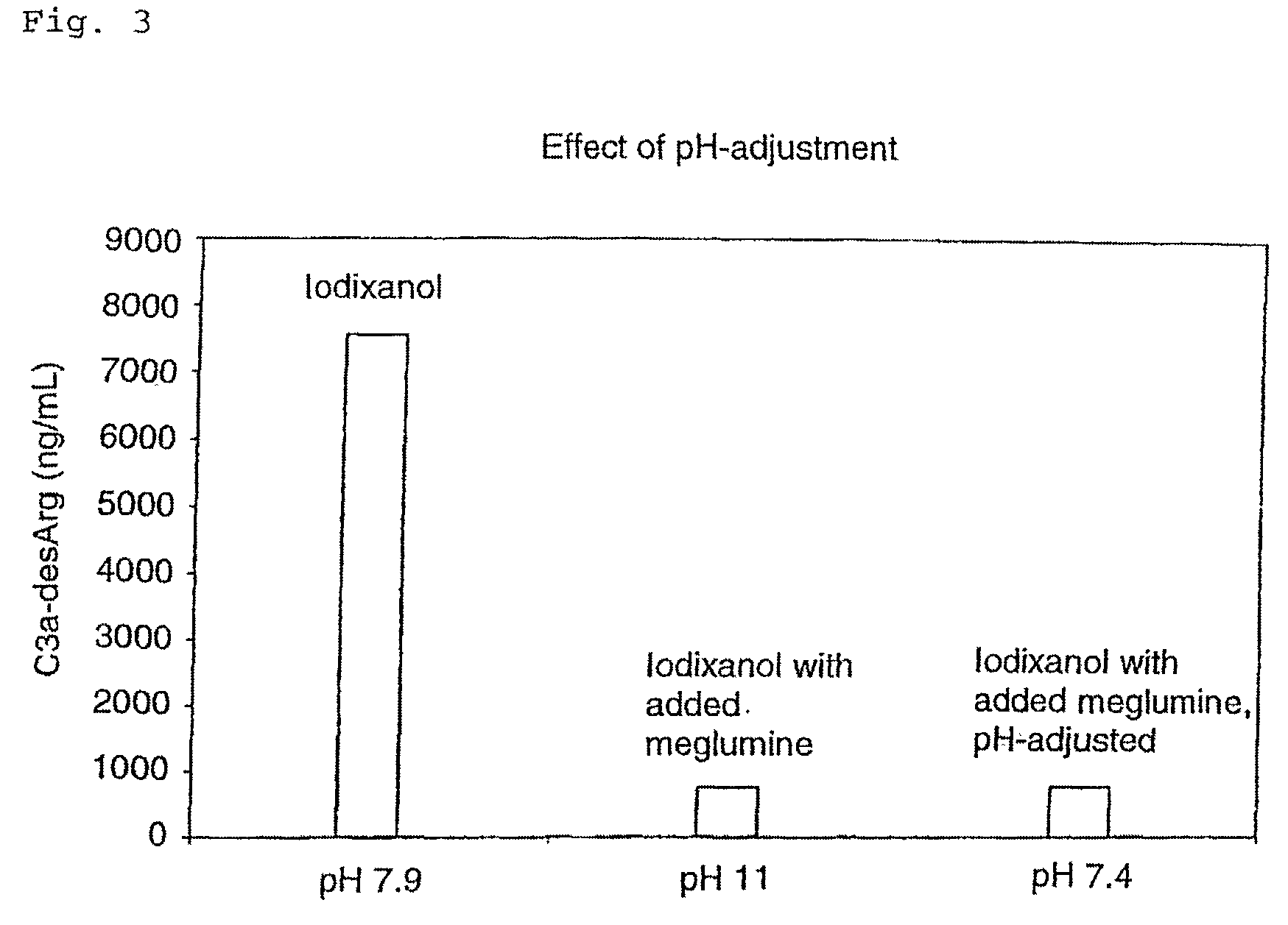 Use of amines