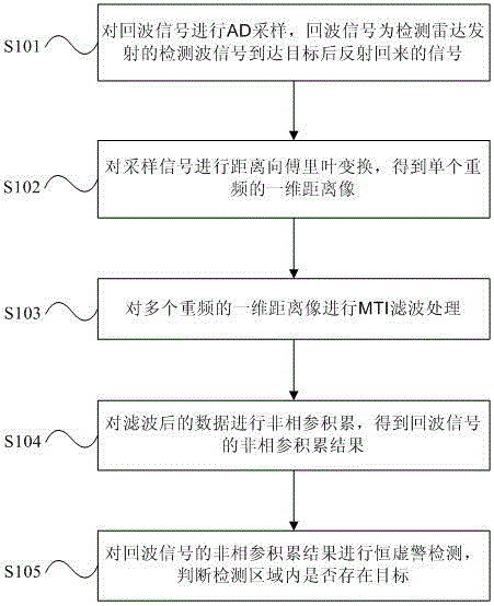 Unmanned area target detection method