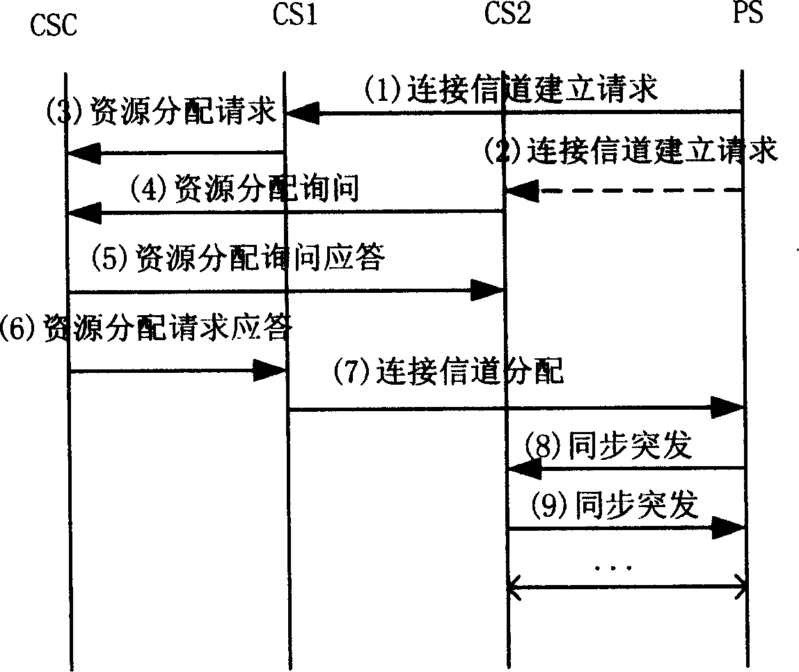 Method for wireless resource allocation between base stations in personal handheld system