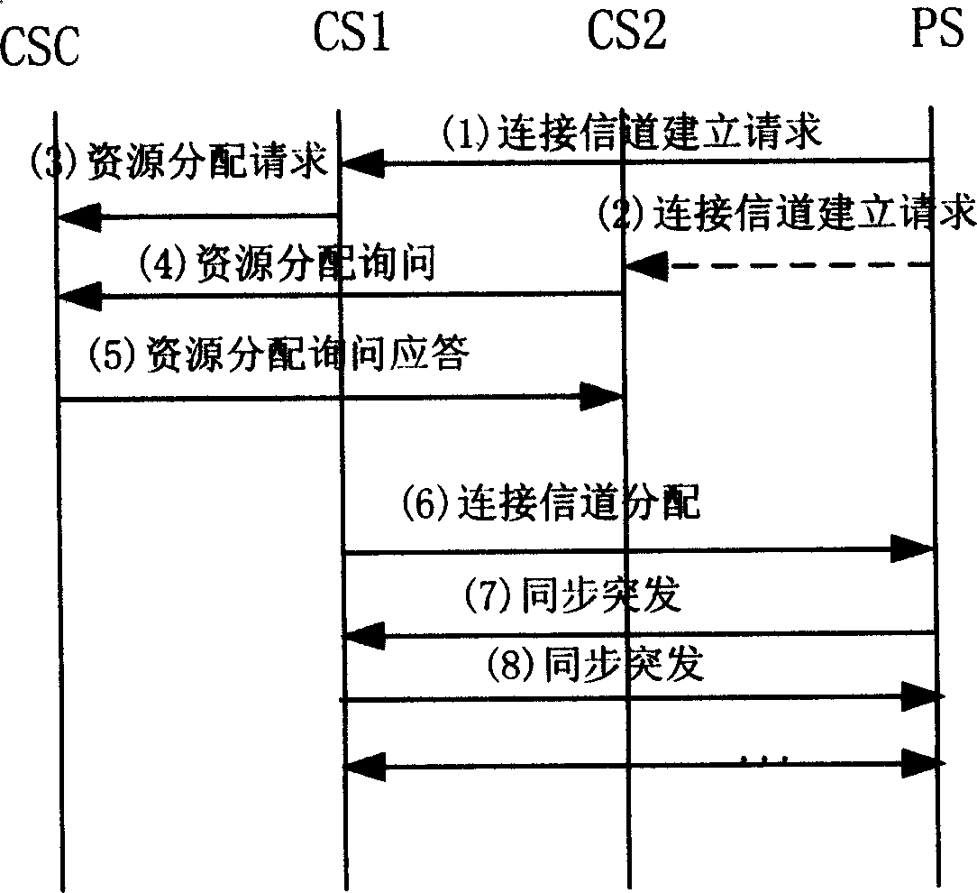 Method for wireless resource allocation between base stations in personal handheld system