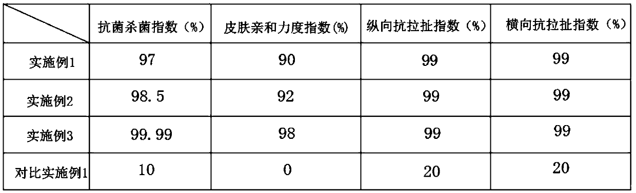 Antibacterial skin-friendly wet tissue and preparation process thereof