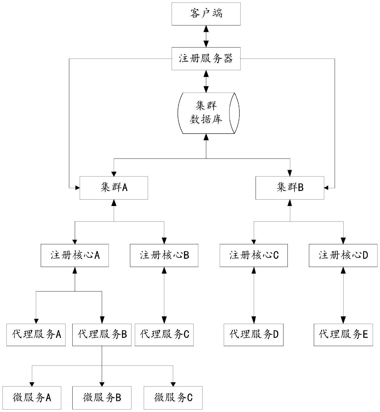 Registration core management method and device, medium and electronic equipment