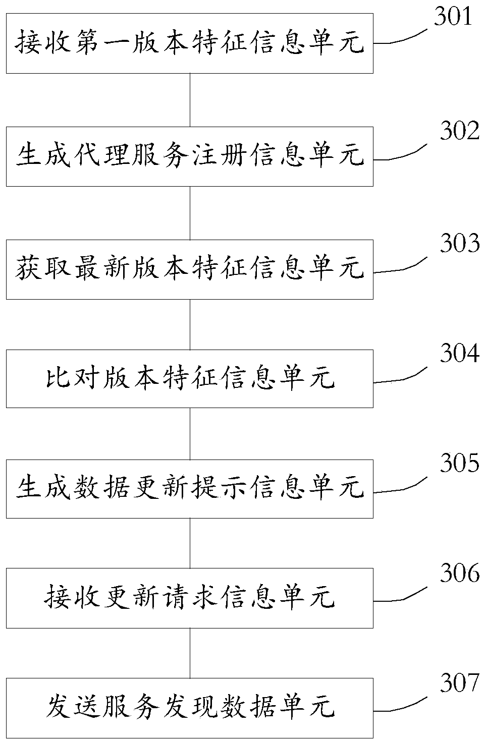 Registration core management method and device, medium and electronic equipment