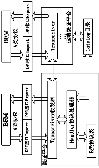 A method of building a protocol verification platform based on BFM systemverilog