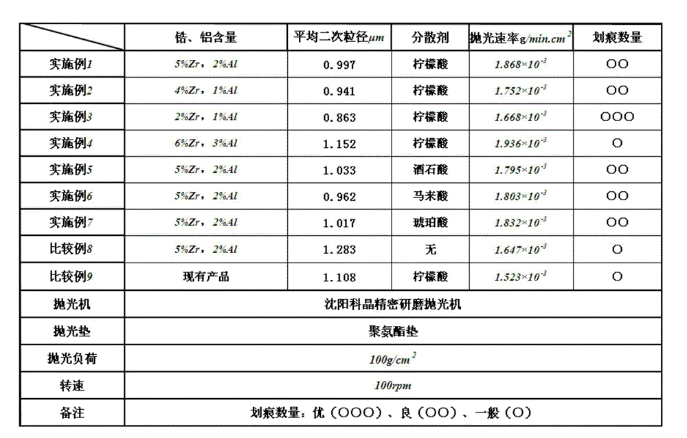 Preparation method of aluminium-doped cerium-zirconium solid-solution polishing powder