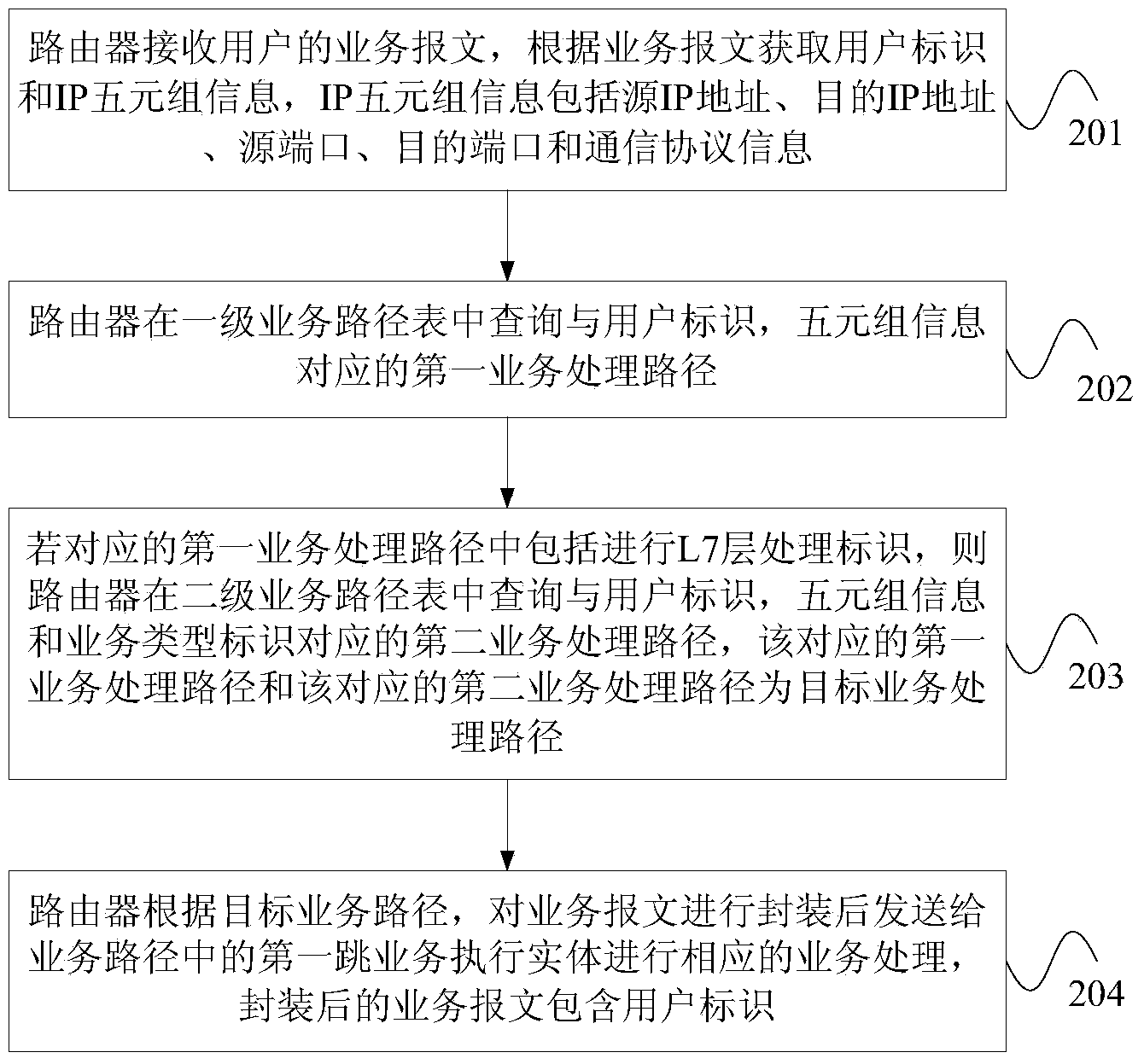 Service path distribution method, router and service execution entity