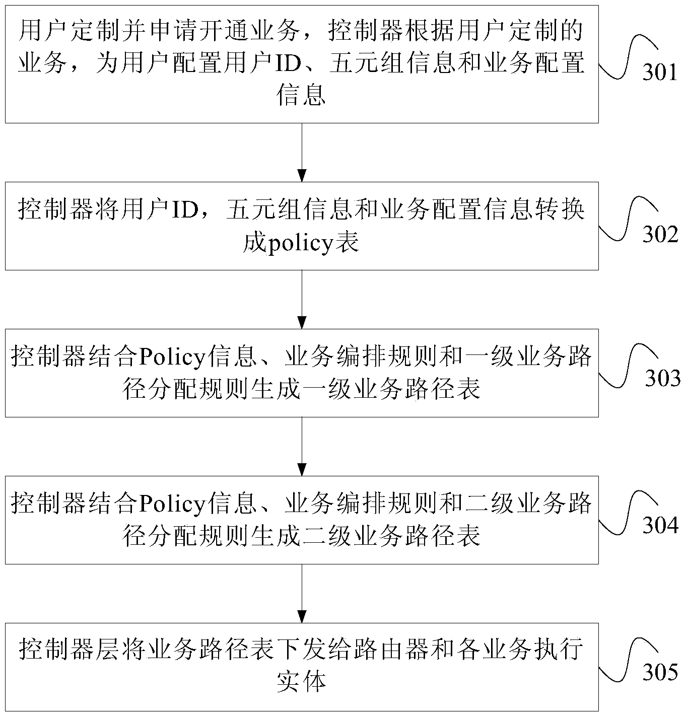 Service path distribution method, router and service execution entity