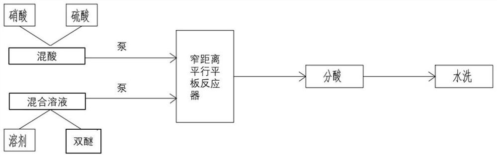 Process for synthesizing nitro diether by adopting narrow-distance parallel plate reactor