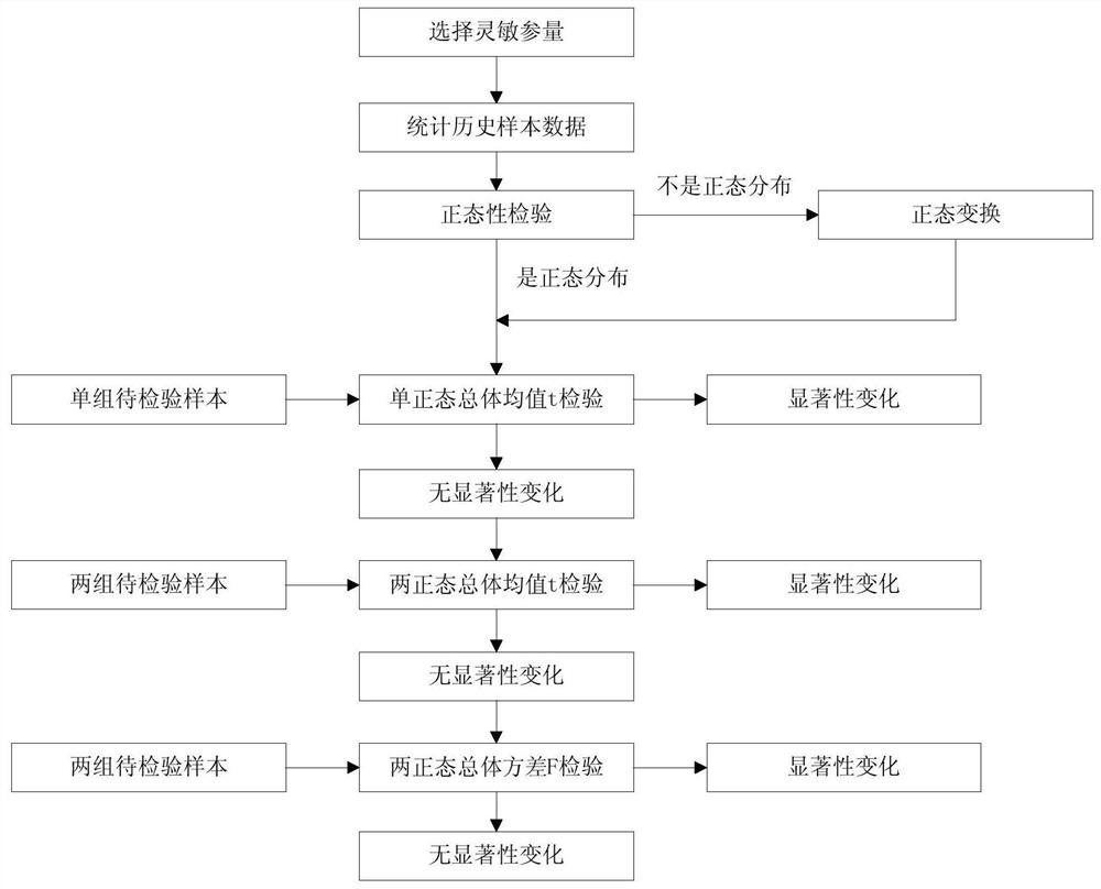 Hypothesis testing method for sensitive parameters of fire work system