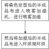 Method for improving shrinkage through spraying loop drying