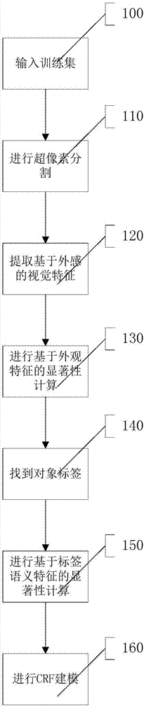 Salient object extraction method based on label semantic meaning