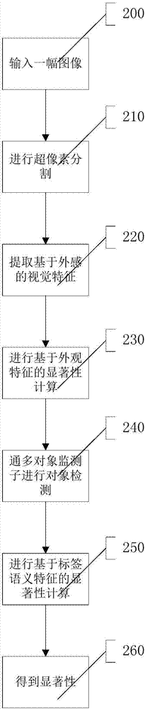 Salient object extraction method based on label semantic meaning