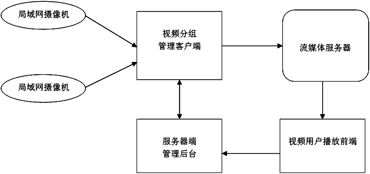 Management system and method of local area network camera to perform network streaming media live broadcast