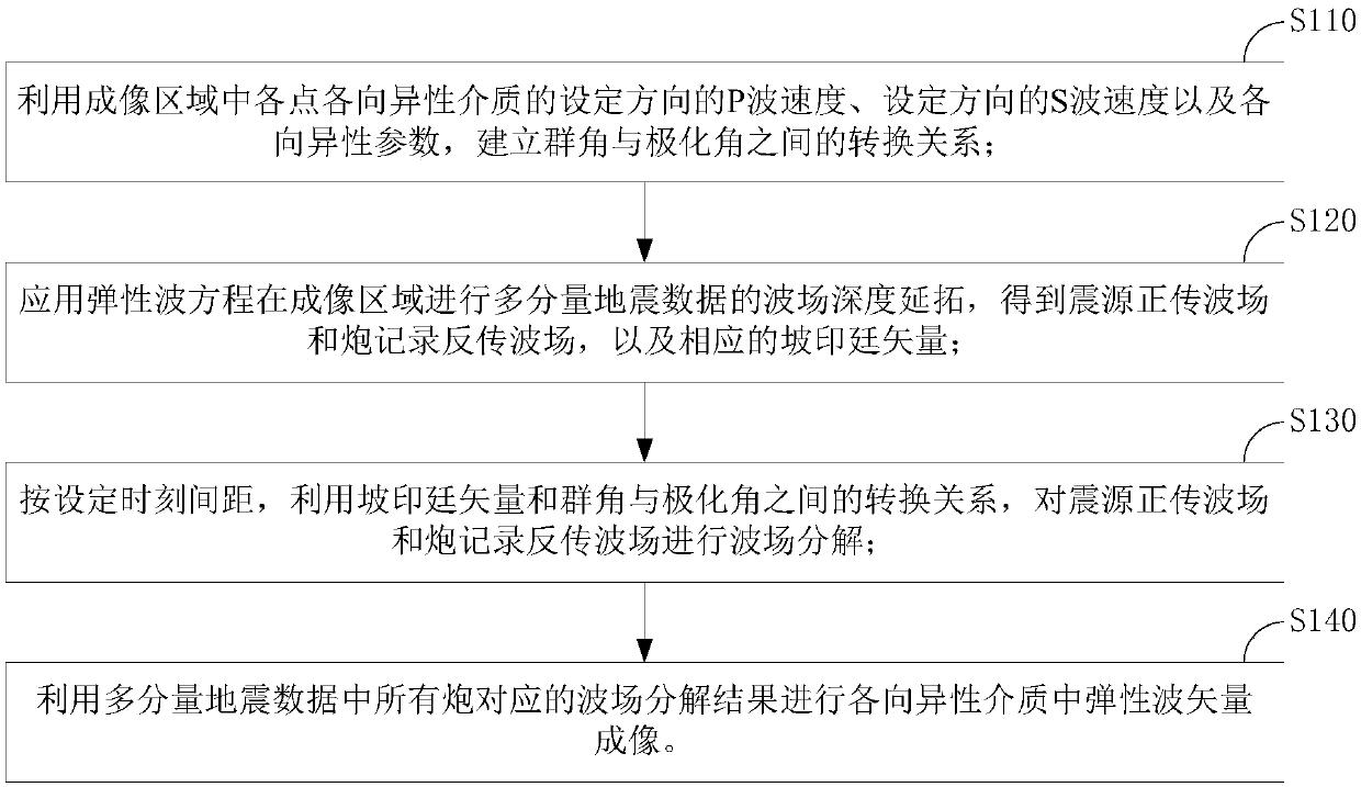 An elastic wave vector imaging method and device, a storage medium and an apparatus