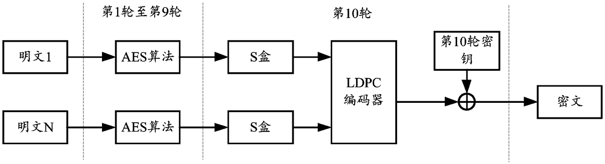 Secure coding method, decoding method and equipment