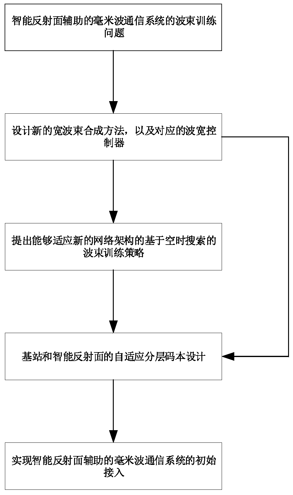 Efficient beam training method of intelligent reflecting surface assisted millimeter wave communication system