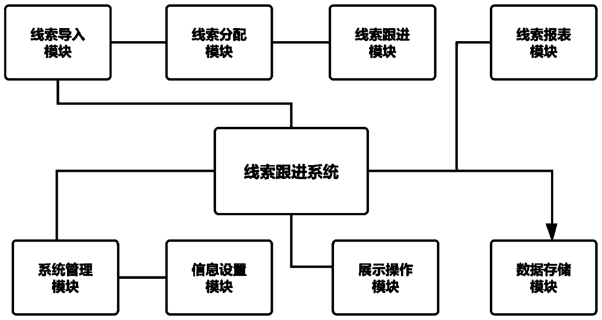 Sales clue following and processing system and method suitable for automobile industry, and medium