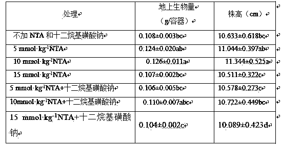 Method for improving festuca arundinacea growth in sewage irrigation area soil by using composite chemical agent