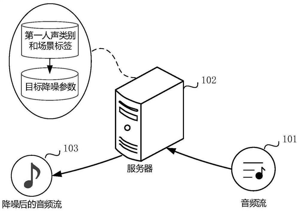 Audio noise reduction method and device and computer readable storage medium