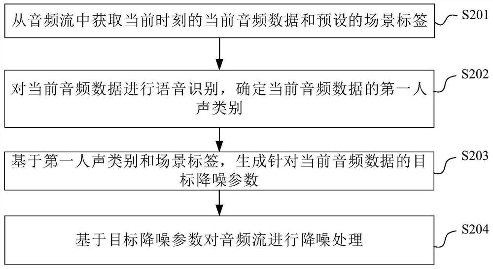 Audio noise reduction method and device and computer readable storage medium